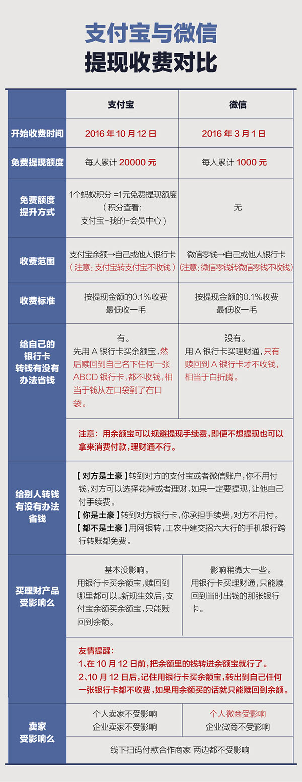 支付宝收取提现手续费