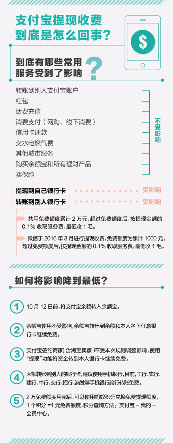 支付宝收取提现手续费